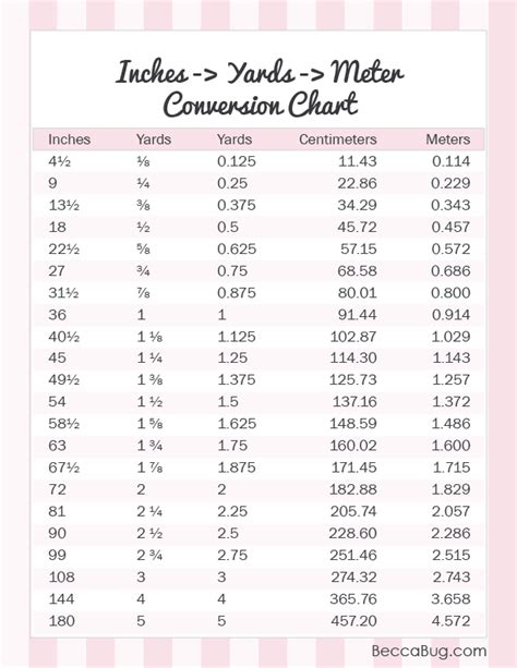 Sewing Tips – Yardage Conversion Chart | BeccaBug.com – BeccaBug.com