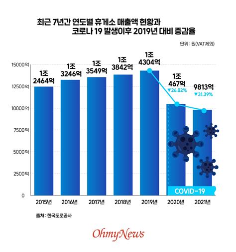 최근 7년간 연도별 휴게소 매출액 현황과 코로나 19 오마이포토