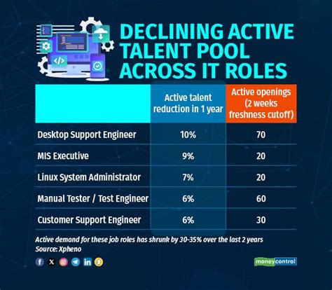 Demand For It Job Roles Drops By Amid Automation Rising Cloud