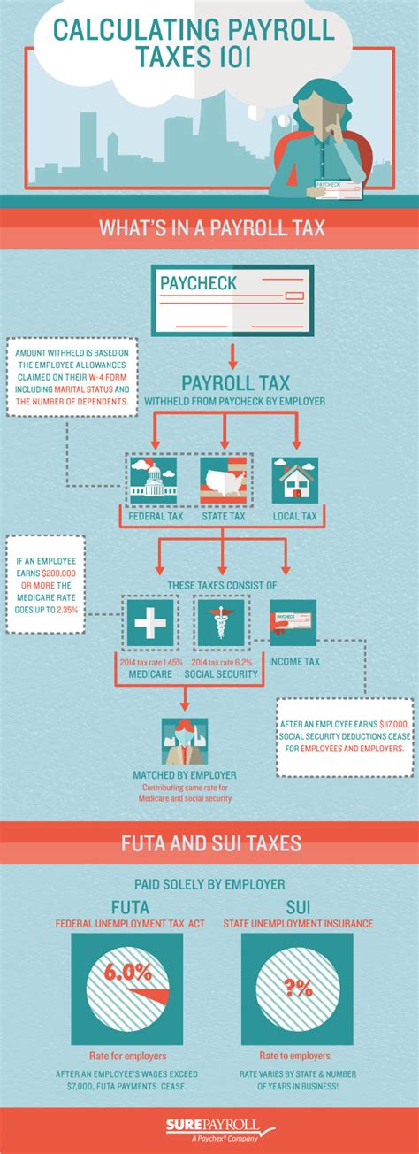 A Visual Representation Of How To Do Your Payroll Taxes Infographic