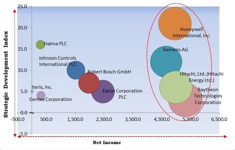 Fire Protection System Market Size Growth Forecast