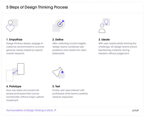 The Foundation Of Design Thinking In Ux Ui Uitop