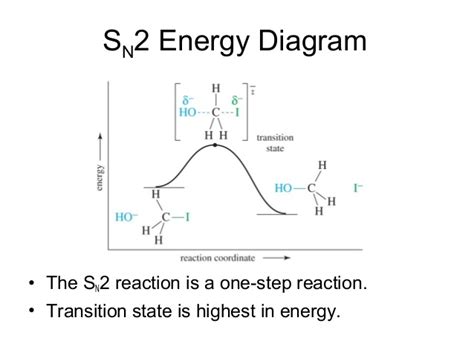 Energy Profile Diagram Of Sn2 Reaction