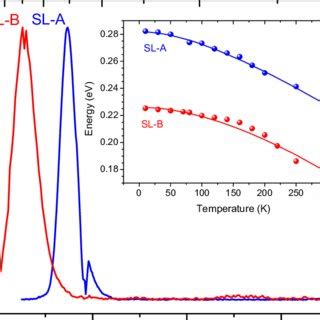 SL B Asymmetric Diode Arrhenius Plot Of The Dark Current Density