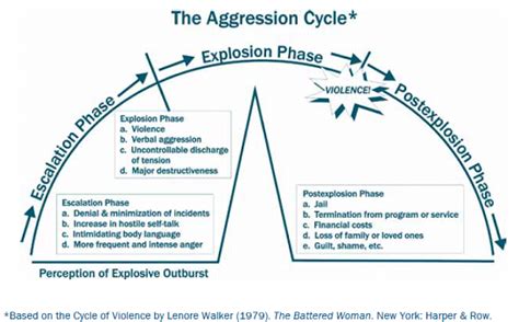 Anger Escalation Cycle