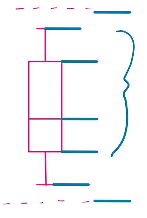 how to draw box and whisker