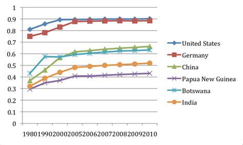 Human Development Index HDI For Selected Countries 1980 To 2010