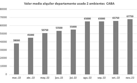 Aunque Los Alquileres Siguen Aumentando En Qué Barrios Porteños Están