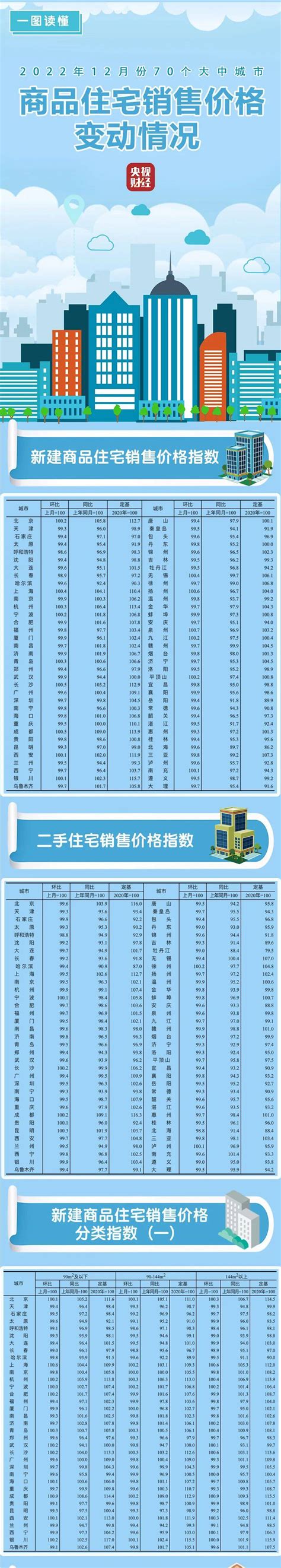 最新！70城房价出炉！快看你家是涨还是降→ 住宅 大中城市 一线