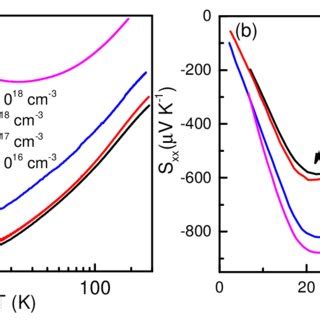 FIG S1 Carrier density of SrTiO 3δ as a function of annealing