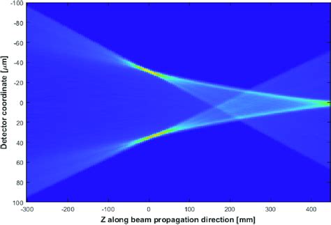 Ray Tracing Simulation Illustrating How The Split X Ray Peaks Propagate Download Scientific