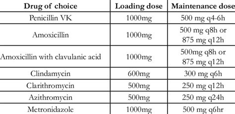 Commonly Prescribed Antibiotics In Endodontics Download Scientific Diagram