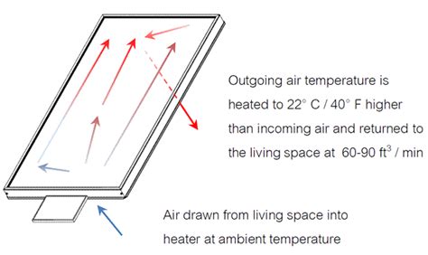 Hvacquick Arctica Solar 750 Series Solar Air Heater