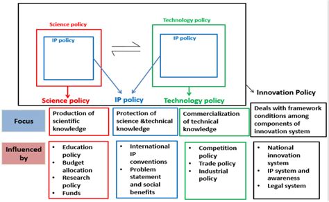 Ip Policy Within Science Technology And Innovation Policies Source