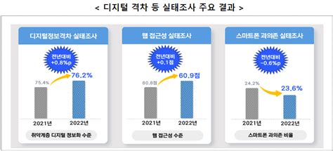 취약계층·계층별 디지털 정보화 수준 향상스마트폰 과의존 위험군 감소