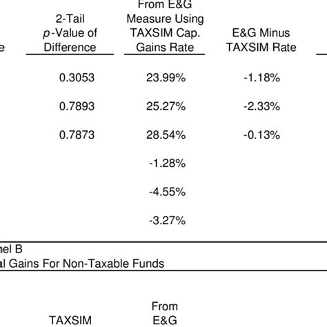 Estimated Marginal Tax Rates Panel A Estimated Tax Rates On Dividends Download Table