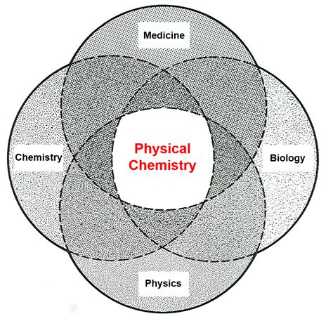 Division of Physical Chemistry - EuChemS