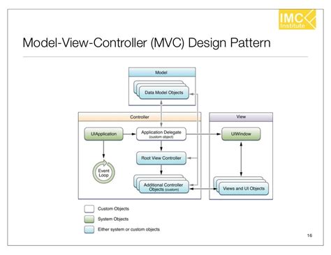 Model View Controller Mvc Design Pattern 16