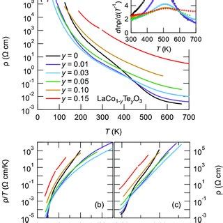 A Temperature Variations Of The Resistivity Of Polycrystalline Laco