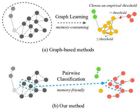 An Overview Of The Main Differences Between Popular Graph Based Face