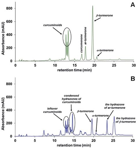 Hplc Chromatograms Of A A Crude Extract Of The Cur Sample B The