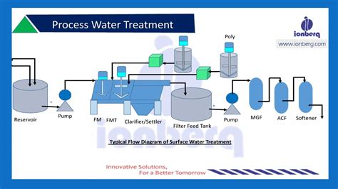 Condensate Polishing Unit As Well As Total Water Solutions Ethanol Mfg