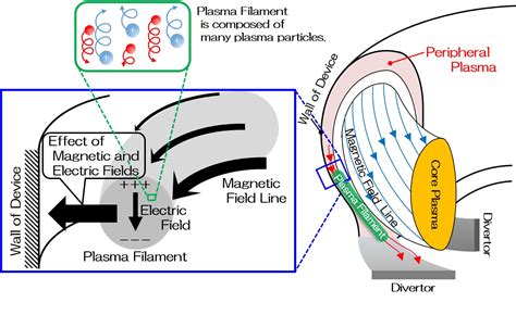 Calculating one billion plasma particles in a supercomputer