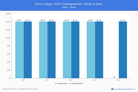 Dine College | Online Programs