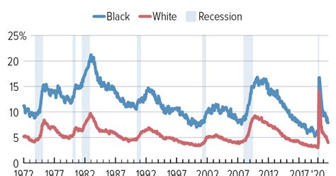 Black Unemployment Rate Reached Historic Low But Is Higher Than White