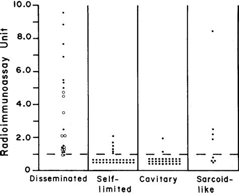 Diagnosis Of Disseminated Histoplasmosis By Detection Of Histoplasma Capsulatum Antigen In Serum