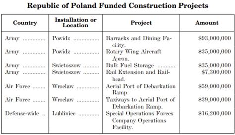 Szymon Janus On Twitter Ponad Mld Pln W Infrastruktur Wojskow