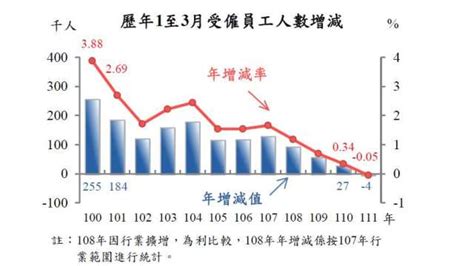 高物價吃掉薪資漲幅 Q1實質經常性薪資6年來首見負成長 Anue鉅亨 台股新聞