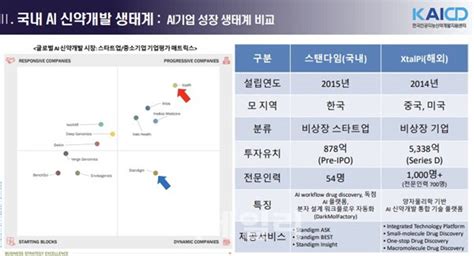 中보다 투자 못 받는 韓 Ai 신약개발 문제점과 해법은