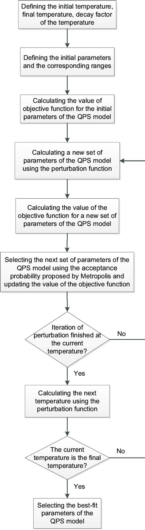 The Flowchart Of The Simulated Annealing Algorithm For Automatic