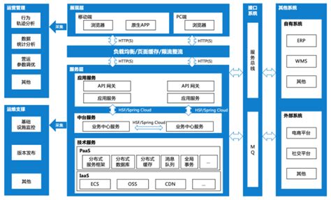 5个步骤，打造你的业务中台 架构