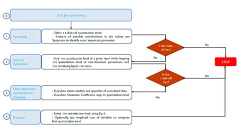 Proposed methodology based on fractional factorial design. | Download Scientific Diagram