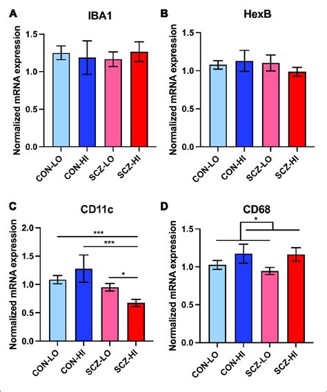 Microglia Related Gene Expression In Dlpfc Across Inflammation