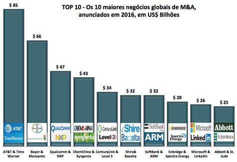 TOP 10 Os 10 maiores negócios globais de M A anunciados em 2016