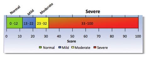 Ocular Surface Disease Index Osdi Severity Scale Download Scientific Diagram