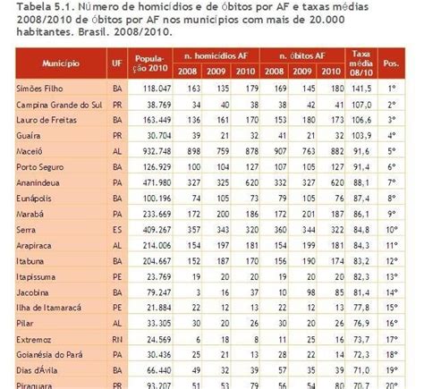 Blog Biritinga Informa Bahia Tem De Cidades Mais Mortes Por