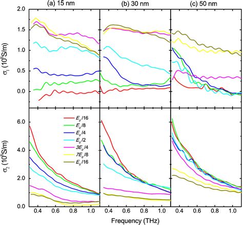 Measured Complex Conductivity Of Superconducting NbN Thin Films With