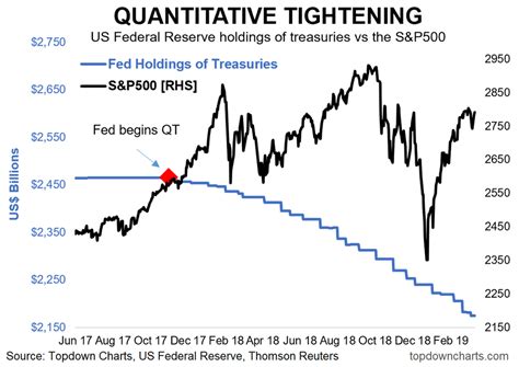 9 Charts On Quantitative Tightening