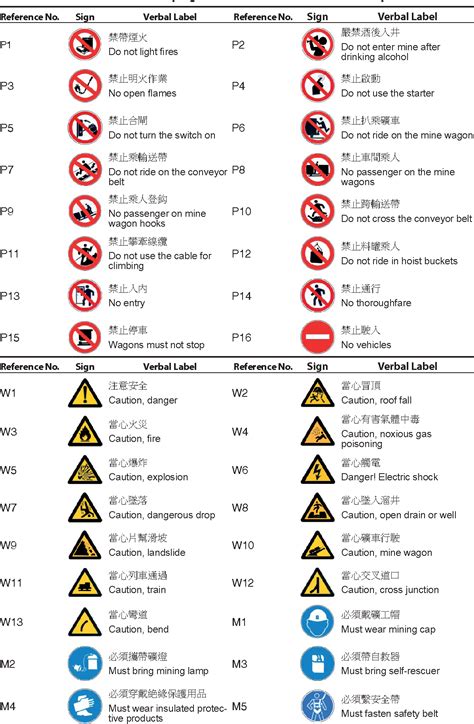 Warning Safety Signs And Symbols And Their Meanings What Are The