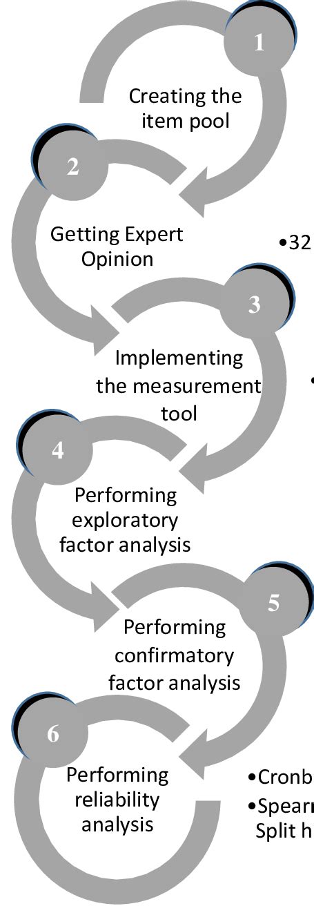 implementation process   study  scientific diagram