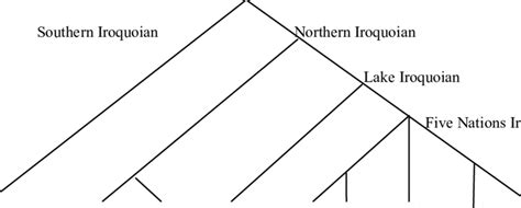 The Iroquoian language family | Download Scientific Diagram