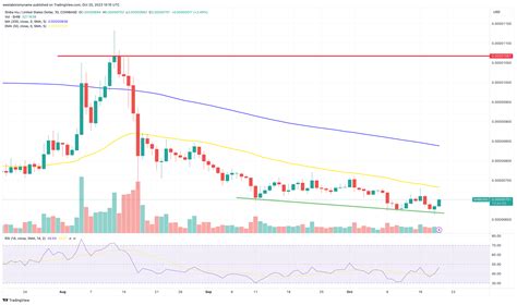 Shiba Inu Price Prediction As Whale Moves 4 Trillion SHIB To Unknown