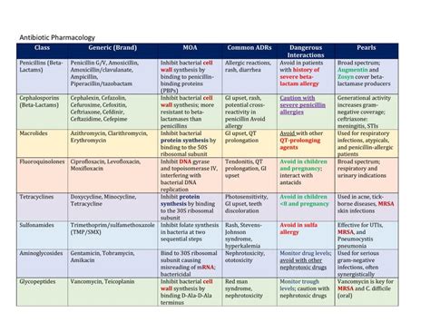 Medical Student Antibiotic Cheat Sheet