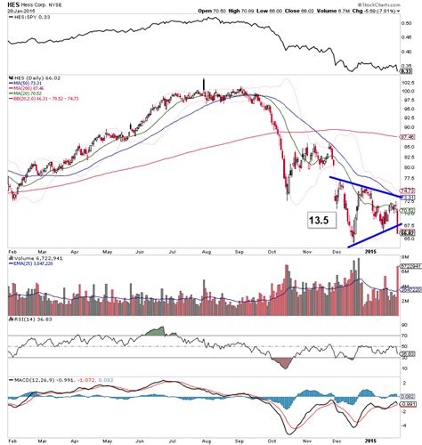 Bearish Continuation Patterns Emerge In Energy Sector (XLE) - See It Market