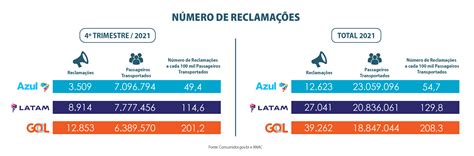 Anac Divulga Boletim De Monitoramento Do Consumidor Gov Br Anual De