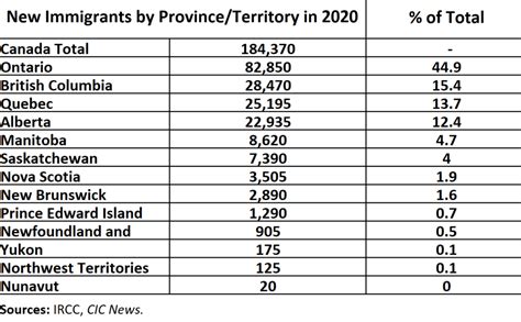 Where Canadas Immigrants Settled In 2020 Cic News